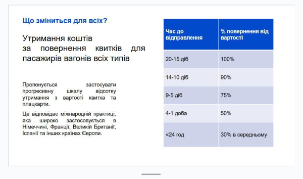 "Укрзалізниця" змінює правила повернення квитків: тепер можна втратити до 70% вартості