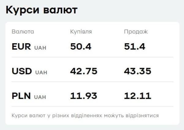 "ПриватБанк" підвищив ціни на валюту: свіжий курс долара і євро
