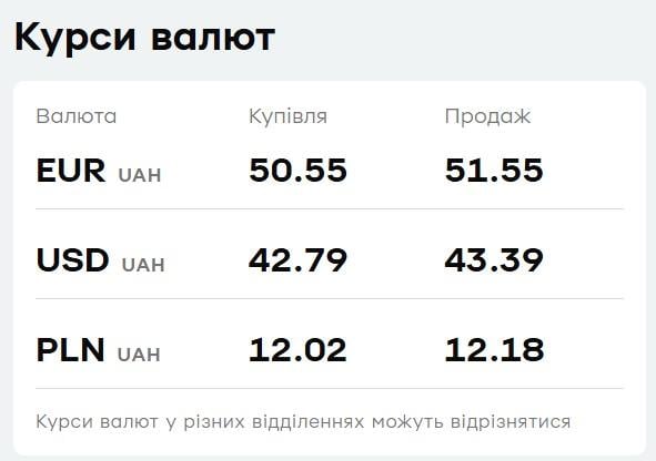 У "ПриватБанку" подорожчала валюта: курс долара і євро на вівторок