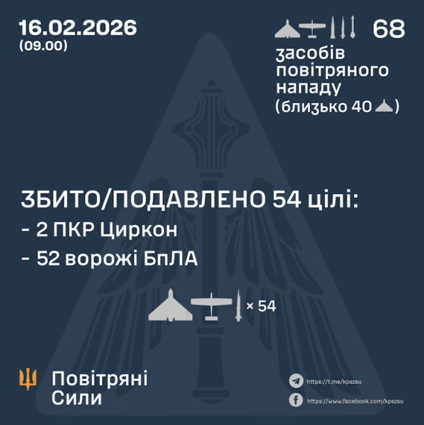 Уночі Сили оборони знешкодили два “Циркони” і 52 дрони різних типів