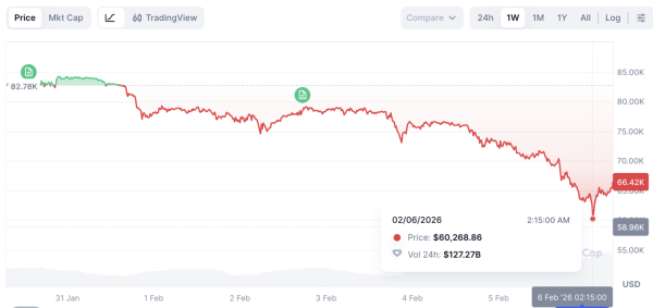 Биткоин под давлением: рынок проверяет уровень $60 000
