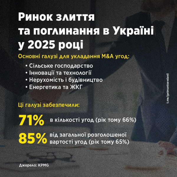 Приток прямых иностранных инвестиций в 2025 году сократился на 43,3% — Гетманцев