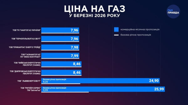 Деякі українці в березні платитимуть за газ менше: постачальники опублікували нові ціни