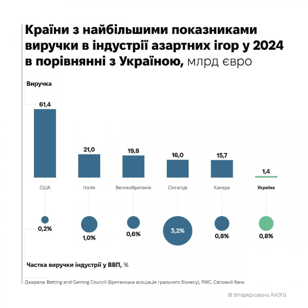 "Держава не встигає блокувати сайти нелегальних казино. Гра в кота та мишку триває", – президент профільної асоціації Олександр Когут