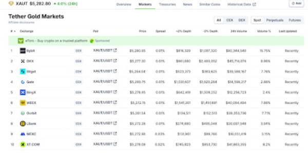 16 % рынка XAUT у Bybit: как токенизированное золото бьет исторические максимумы