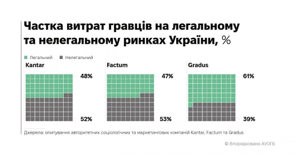 "Держава не встигає блокувати сайти нелегальних казино. Гра в кота та мишку триває", – президент профільної асоціації Олександр Когут
