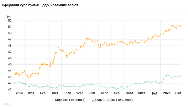 НБУ с начала года потратил почти $5,7 млрд на поддержку гривны, полностью остановив покупку валюты