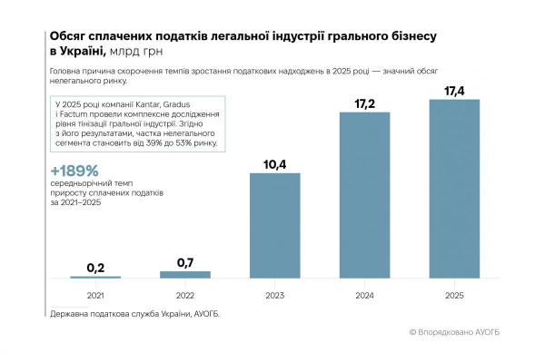 "Держава не встигає блокувати сайти нелегальних казино. Гра в кота та мишку триває", – президент профільної асоціації Олександр Когут