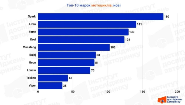 Їх розмітають покупці: названо найпопулярніші мотоцикли в Україні