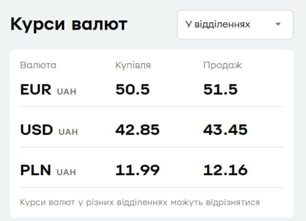 "ПриватБанк" підвищив ціну євро: свіжий курс валют на понеділок