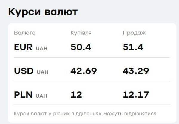 У "ПриватБанку" змінився курс валют: скільки коштують долар і євро сьогодні
