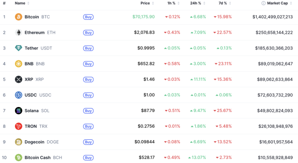 Крипторынок в «зеленой» зоне: биткоин восстановился до $70 000