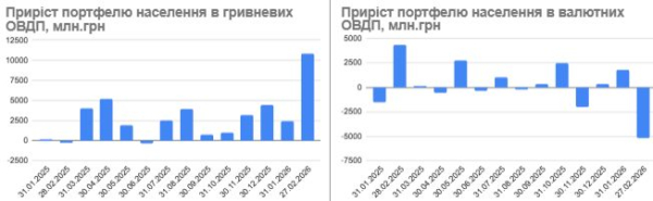 В феврале 2026 года украинцы вышли из валютных ОВГЗ на 5 млрд грн: эксперт объяснил причины