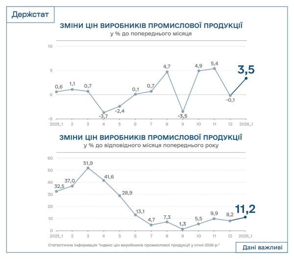 Промышленная инфляция в Украине снова ускоряется: цены производителей выросли на 11,2% за год