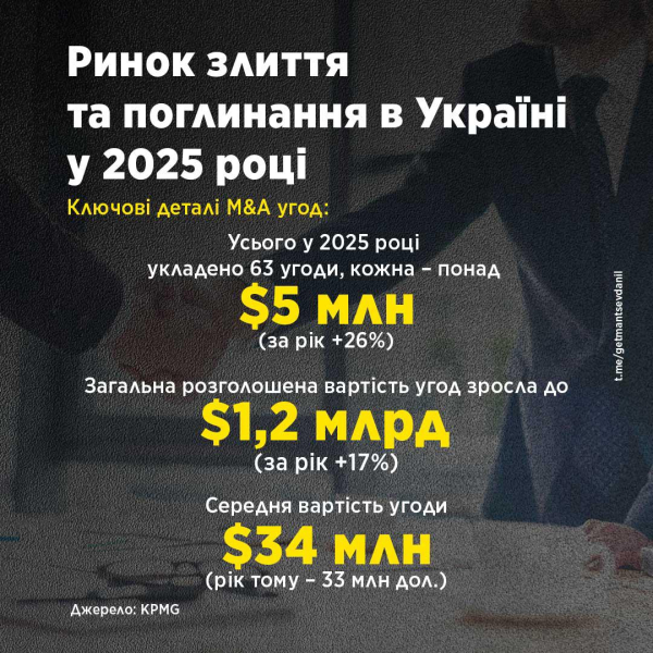 Приток прямых иностранных инвестиций в 2025 году сократился на 43,3% — Гетманцев