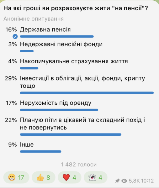 Украинцы не верят в государственную пенсию и расчитывают на облигации или крипту — опрос «Минфина»