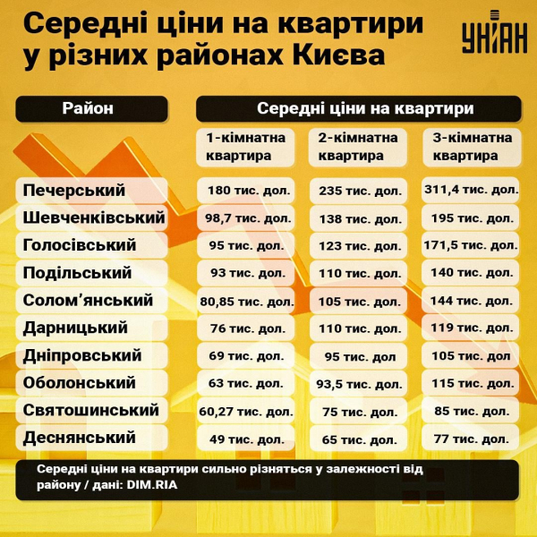 Київ у темряві та холоді: блекаути змінюють попит і ціни на житло в столиці