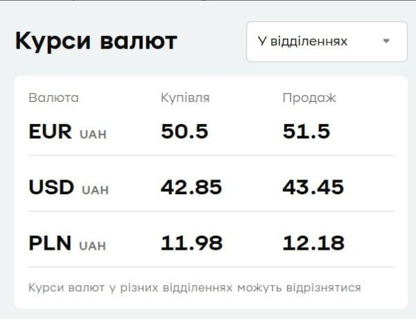 У "ПриватБанку" подешевшав євро: актуальний курс валют на 19 лютого