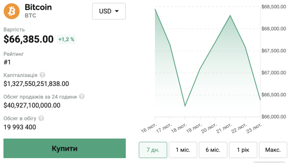 Биткоин обвалился ниже $65 000