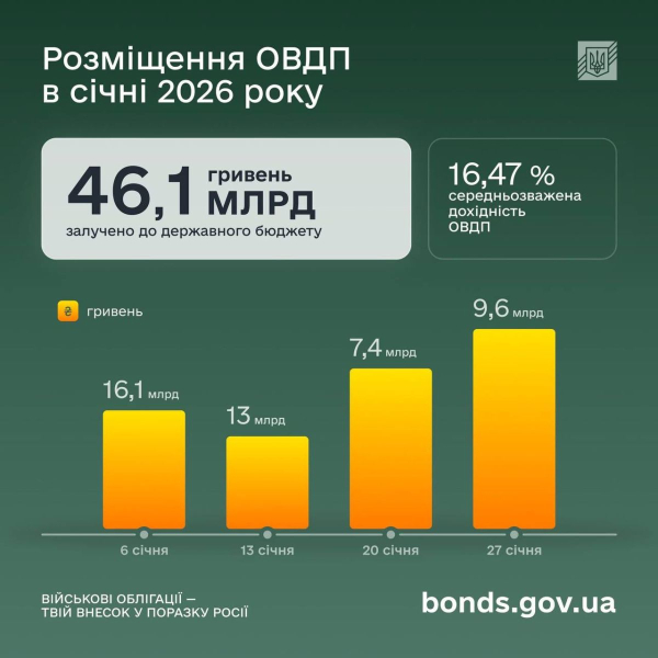 Инвестиции граждан в ОВГЗ выросли на 44% за год