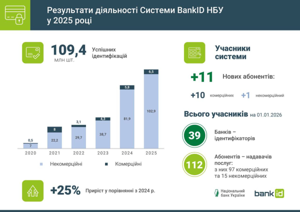 Количество успешных идентификаций через BankID НБУ выросло на 25%