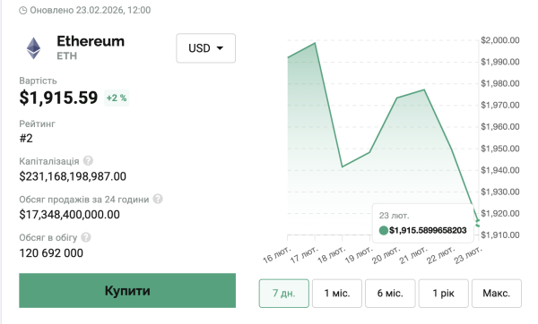 Биткоин обвалился ниже $65 000