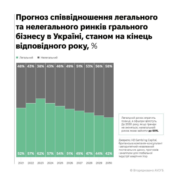 "Держава не встигає блокувати сайти нелегальних казино. Гра в кота та мишку триває", – президент профільної асоціації Олександр Когут