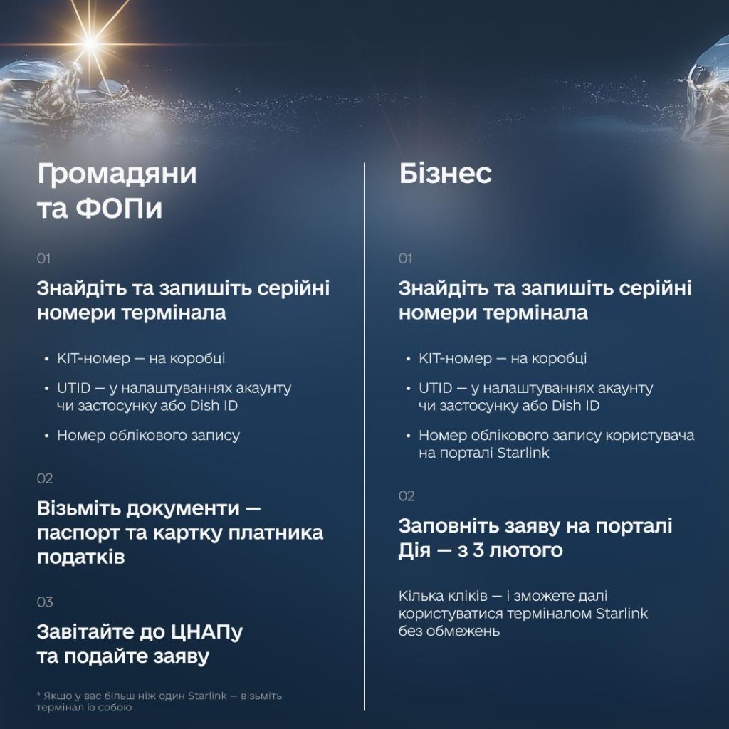 Покроково пояснюємо, як пройти верифікацію Starlink в Україні через ЦНАП або Дію, кому це потрібно та як працює «білий список».