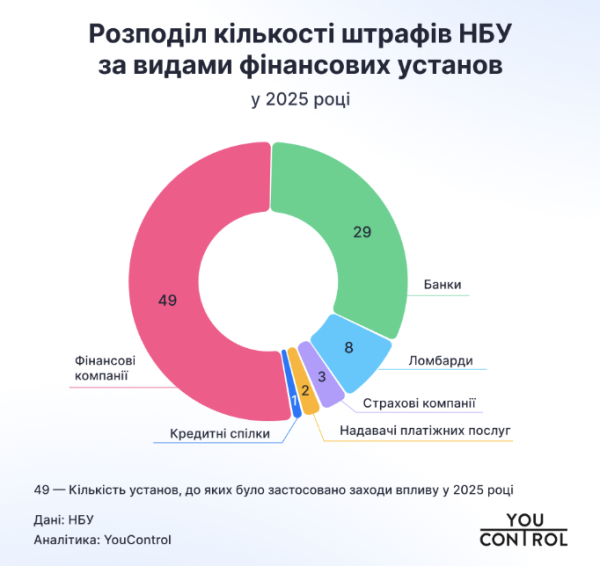 Нарушения финмониторинга обошлись банкам в сотни миллионов гривен. За что штрафовал НБУ