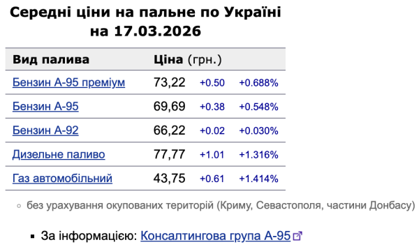 Ценовое ралли на АЗС продолжается: за четыре дня дизель подорожал почти на 3 гривны