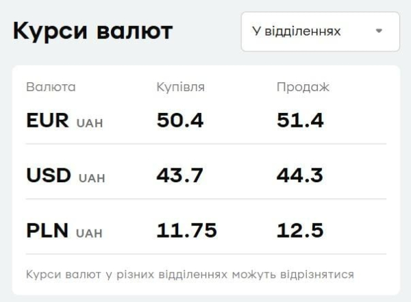 У "ПриватБанку" подорожчала валюта: актуальний курс долара і євро 24 березня