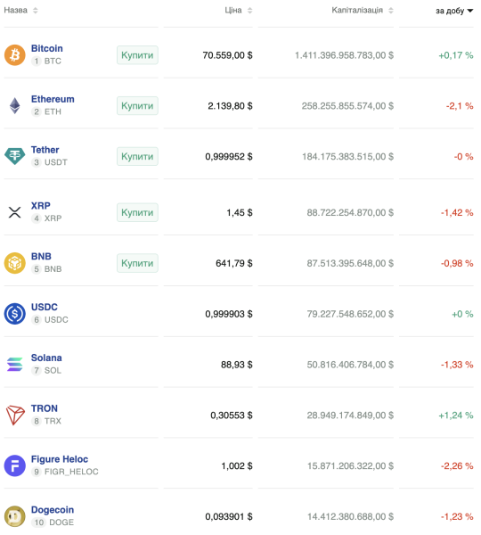Апатия на крипторынке: объемы торгов альтокинами на Binance упали на 80%