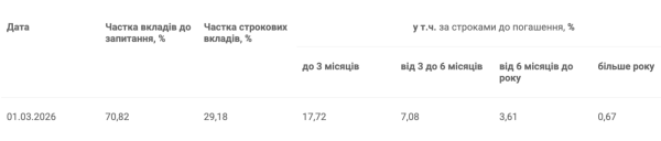 Гривна vs валюта: как изменилась структура вкладов украинцев в банках