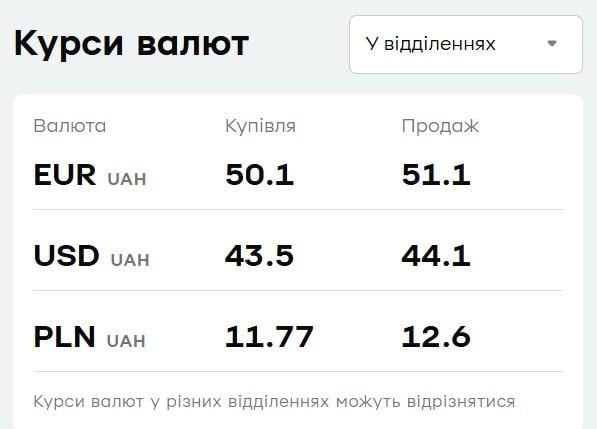 "ПриватБанк" знизив ціни на валюту: курс долара і євро на п’ятницю