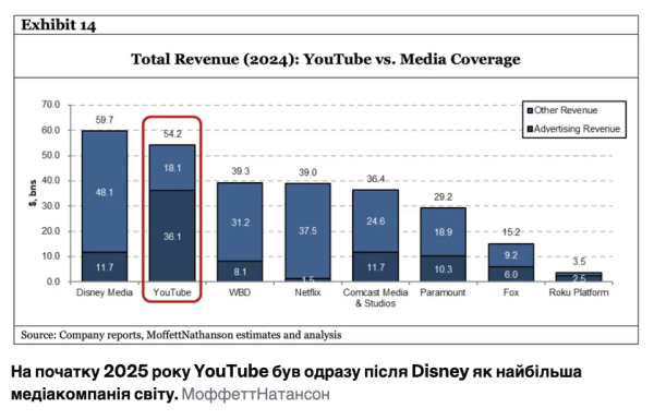 YouTube стал крупнейшей медиакомпанией в мире