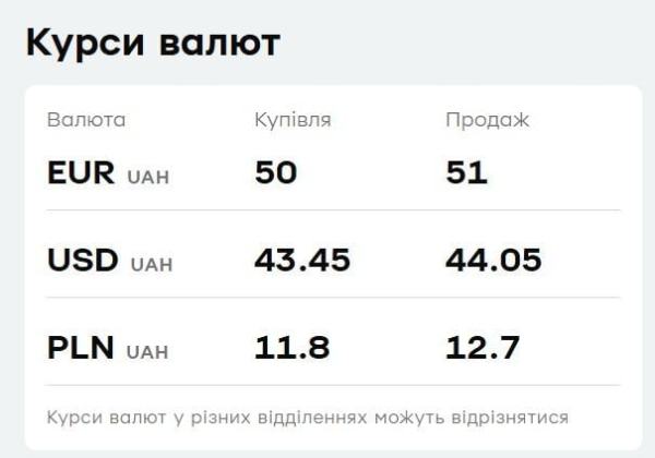 У "ПриватБанку" подешевшав долар: скільки коштує валюта в понеділок