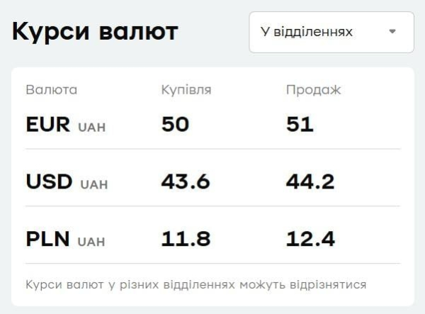 Курс валют у "ПриватБанку" знизився: скільки коштує долар 17 березня