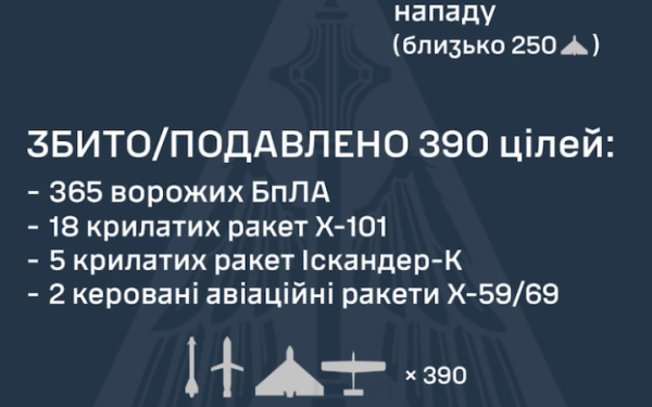 Росія завдала удару по інфраструктурі України: використала 426 ракет і дронів