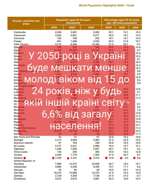 Демографическая бездна: ООН прогнозирует Украине мировое «лидерство» по темпам сокращения молодежи до 2050 года