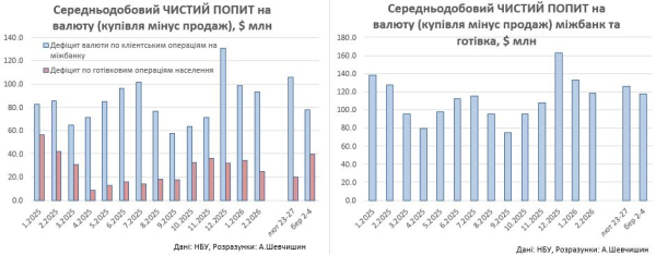 Почему НБУ отпустил гривну в момент топливного ажиотажа: объяснение эксперта
