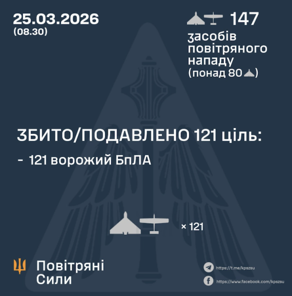 Внаслідок нічної атаки є влучання 24 ударних БпЛА