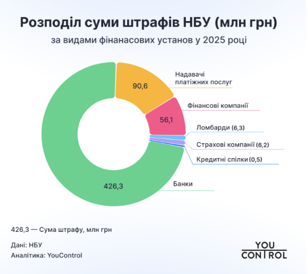 Нарушения финмониторинга обошлись банкам в сотни миллионов гривен. За что штрафовал НБУ