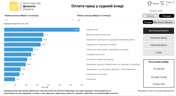 Минфин назвал размер зарплат чиновников и судей в январе
