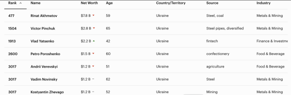 В 2025 году ежедневно в среднем появлялось по одному новому миллиардеру — Forbes