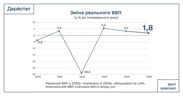 Реальный ВВП Украины в 2025 году вырос на 1,8% — Госстат