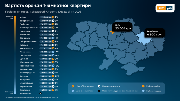 Аренда квартир в регионах оживает: в Черниговской области предложение выросло на 86%