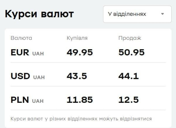 "ПриватБанк" знизив ціну долара: свіжий курс валют на середу