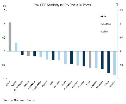 Нефтяной шок и мировая экономика: кто выиграет, а кто потеряет от роста цен
