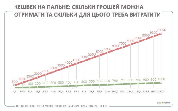 Сколько нужно потратить, чтобы получить максимальную сумму бензинового кэшбэка