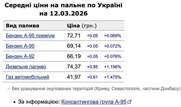 В Украине продолжает стремительно дорожать дизель и автогаз: какие цены на АЗС